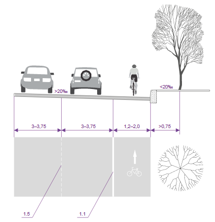 Односторонняя велосипедная полоса Односторонняя велосипедная полоса