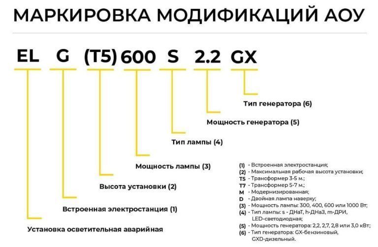Маркировка модификаций АОУ