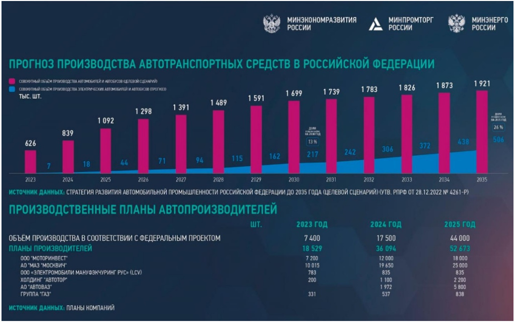 Прогноз производства электромобилей в России perspektivy_rynka_elektrozapravochnykh_stantsiy_v_rf_1.jpg