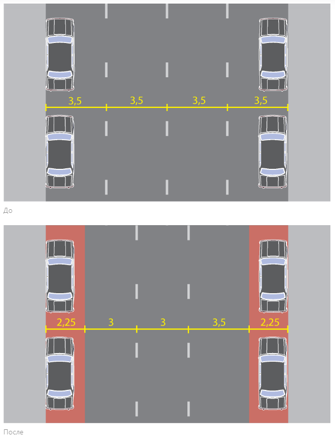 Уменьшение ширины полос движения для повышения безопасности Уменьшение ширины полос движения для повышения безопасности